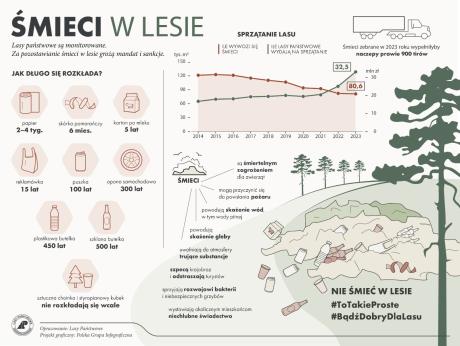 Śmieci w lesie - to się nie rozłoży…