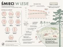 Śmieci w lesie - to się nie rozłoży…